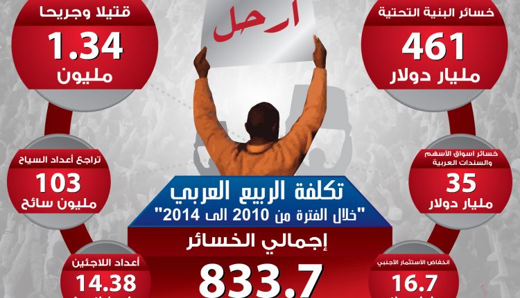 كوارث “الربيع العربي” بالأرقام