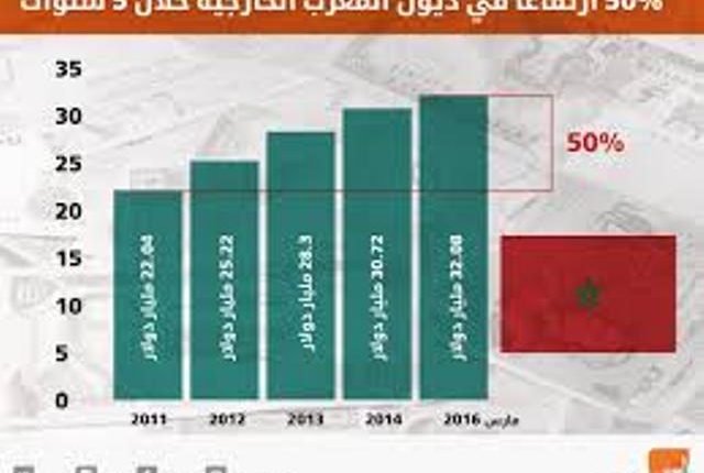 حجم الدين الخارجي العمومي للمغرب بلغ 331,1 مليار درهم