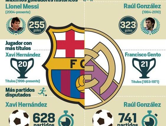 مباراة الـ”كلاسيكو” بين برشلونة وريال مدريد تشد أنظار العالم نحو الـ”كامب نو”