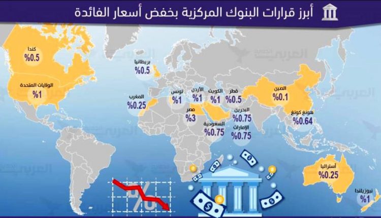 خفض المصارف المركزية لأسعار الفائدة