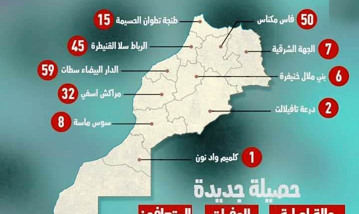 وفيات “كورونا” في المغرب 6.2 % من مجموع المصابين،و 82 % منهم من ذوي الأمراض المزمنة